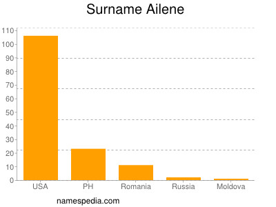 Familiennamen Ailene