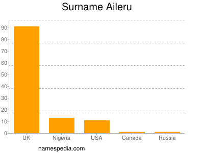 Surname Aileru