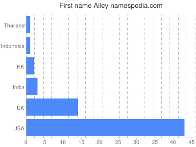 Vornamen Ailey