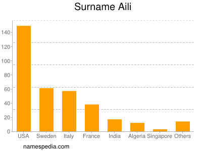 Surname Aili