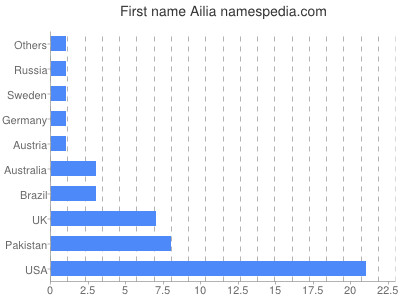 Given name Ailia