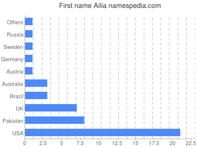 Vornamen Ailia