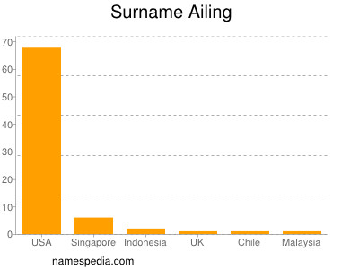 Surname Ailing