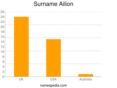 Familiennamen Ailion