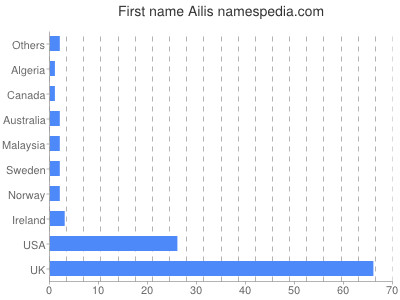 prenom Ailis