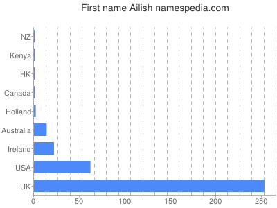 Vornamen Ailish