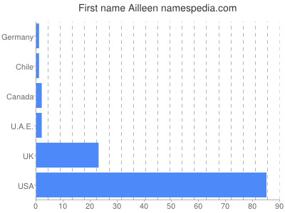 Vornamen Ailleen