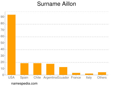 Surname Aillon