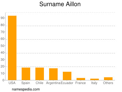 Familiennamen Aillon