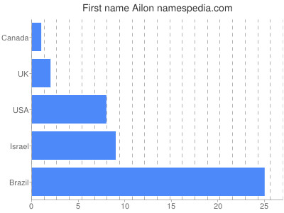 Vornamen Ailon