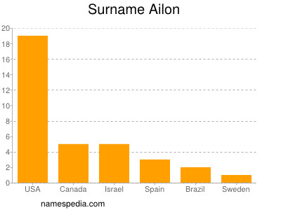 Surname Ailon