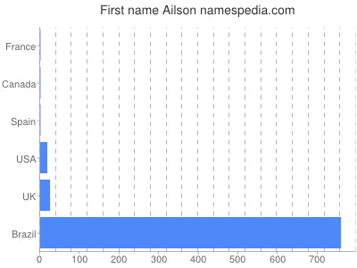 Vornamen Ailson