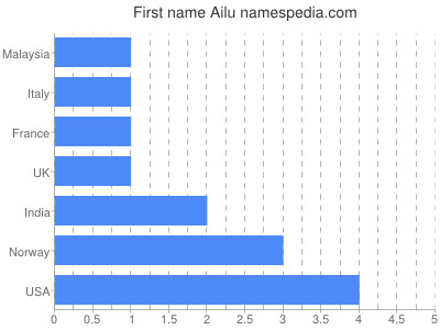 Given name Ailu