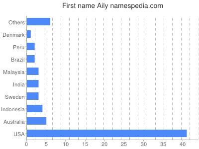 Given name Aily