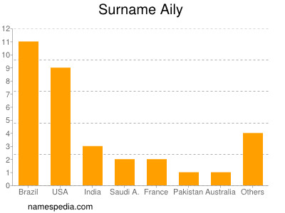 Surname Aily