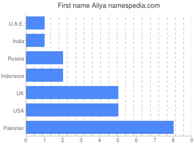 Vornamen Ailya
