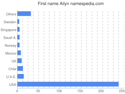 prenom Ailyn