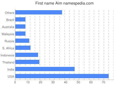 Vornamen Aim