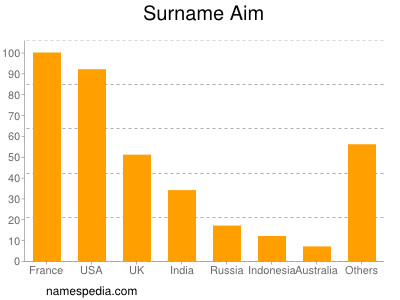 Surname Aim