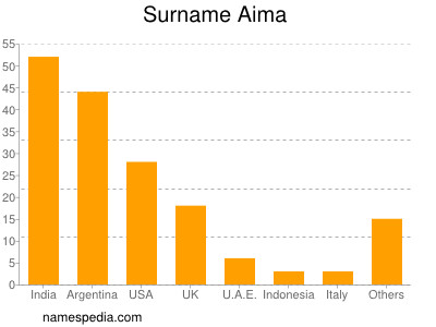 Familiennamen Aima