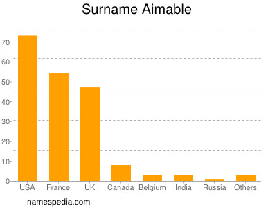 nom Aimable