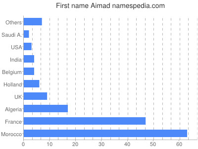Vornamen Aimad