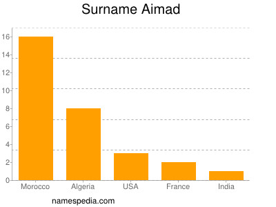 Familiennamen Aimad