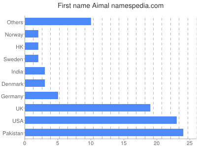 Given name Aimal