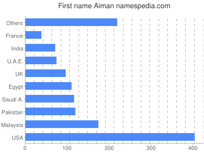 Vornamen Aiman