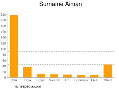 Familiennamen Aiman