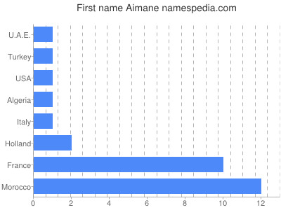Given name Aimane
