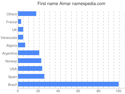 Vornamen Aimar