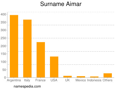 Familiennamen Aimar