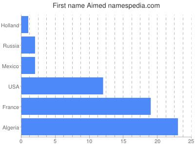 Given name Aimed