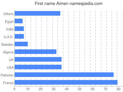 Given name Aimen