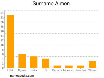 Familiennamen Aimen