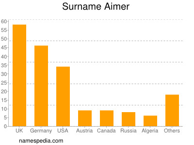 Familiennamen Aimer