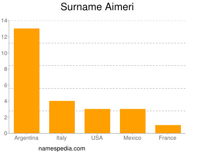 Familiennamen Aimeri