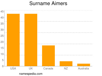 Familiennamen Aimers