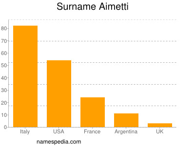 Familiennamen Aimetti