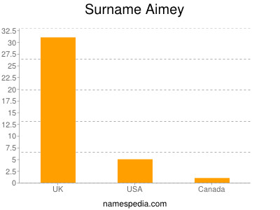 Familiennamen Aimey