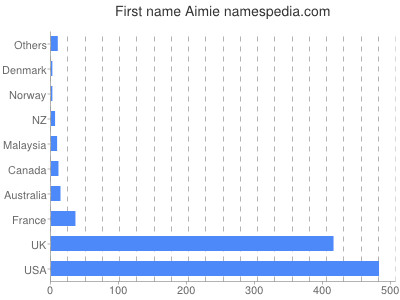 Vornamen Aimie