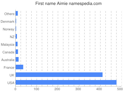 prenom Aimie