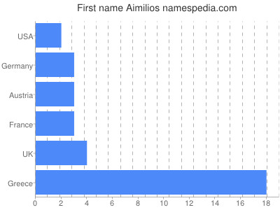 Vornamen Aimilios