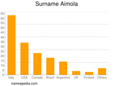 Familiennamen Aimola