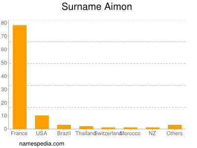 Familiennamen Aimon