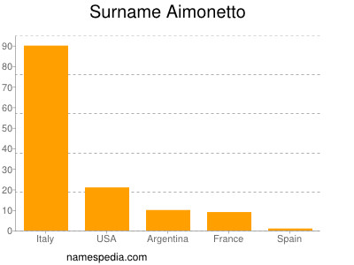 Familiennamen Aimonetto