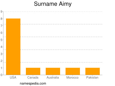 Familiennamen Aimy