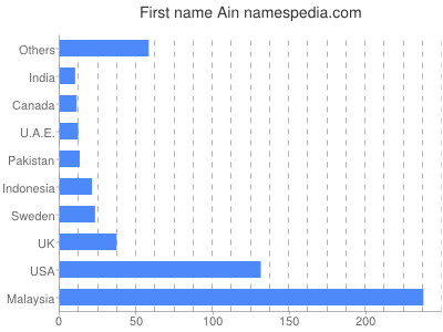 prenom Ain