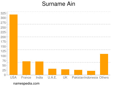 Surname Ain